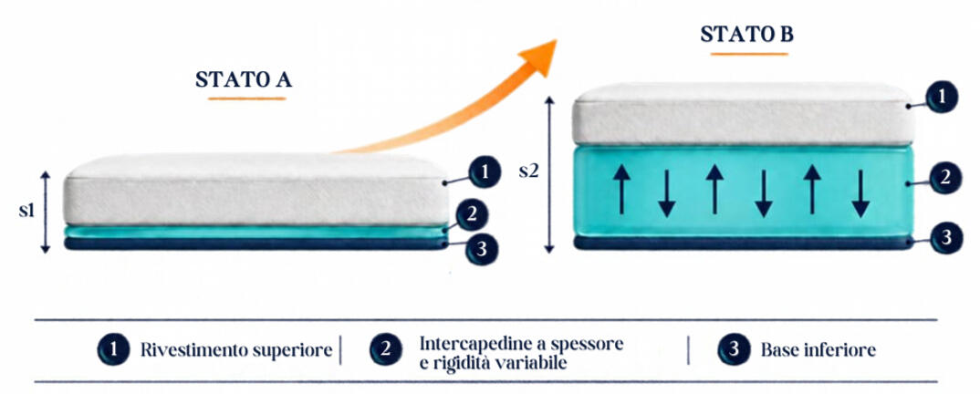 Materasso che cambia rigidità Materasso comodo per divano letto